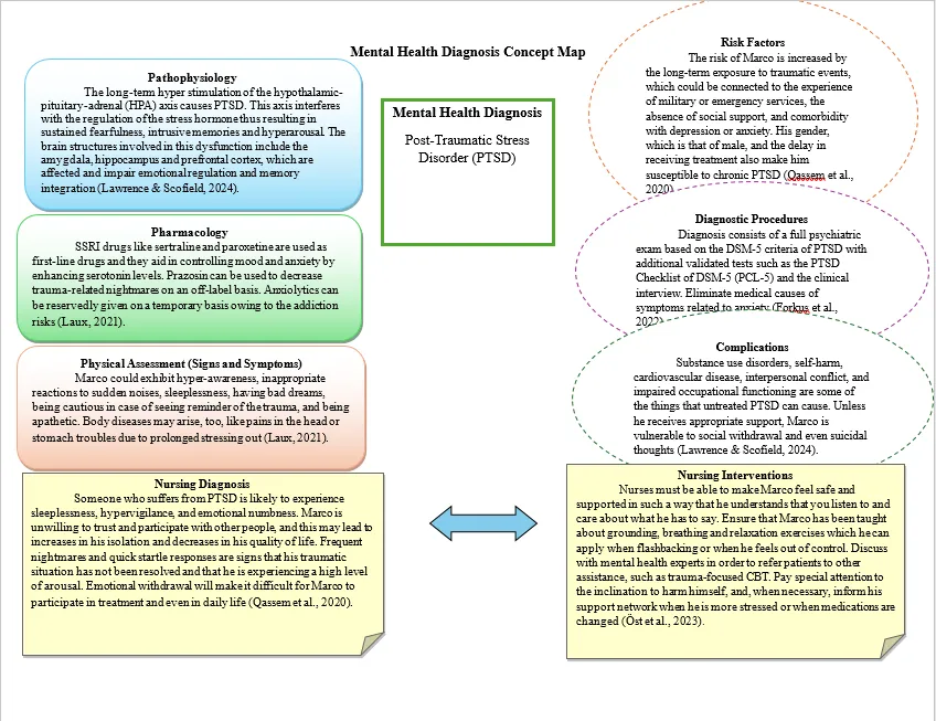Mental Health Diagnosis Concept Map